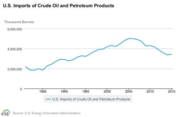 oil-imports
