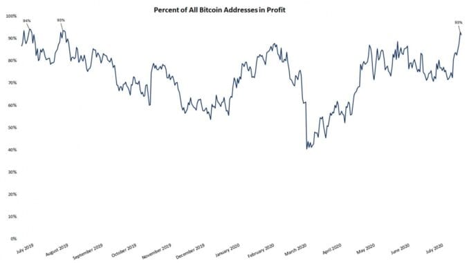 Bitcoin rally pushes “addresses in profit” to 93