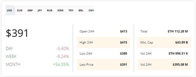 Ethereum Price Index