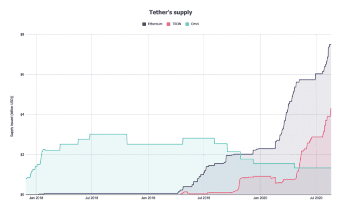 Tether is moving 1 billion USDT coins from TRON to Ethereum blockchain