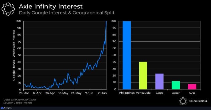 Axie Infinity user growth explodes as Small Love Potion SLP price increases2