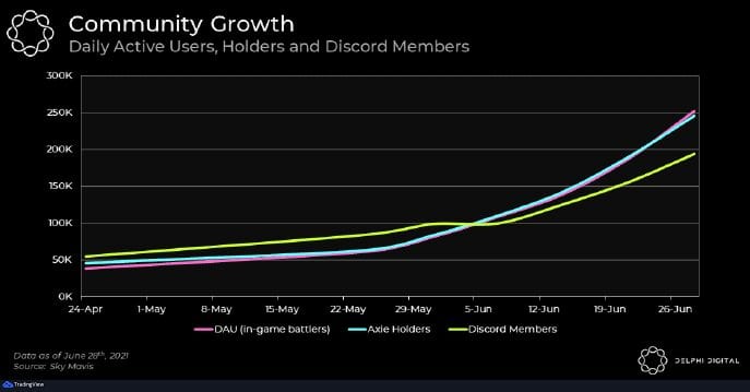 Axie Infinity user growth explodes as Small Love Potion SLP price increases3