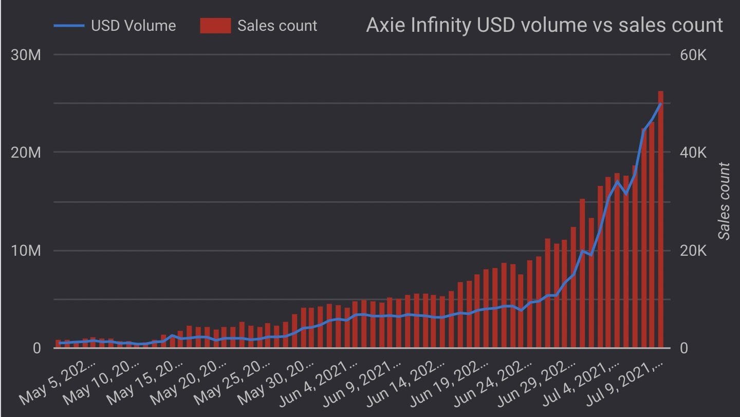 Axie Infinity user growth explodes as Small Love Potion SLP price increases4