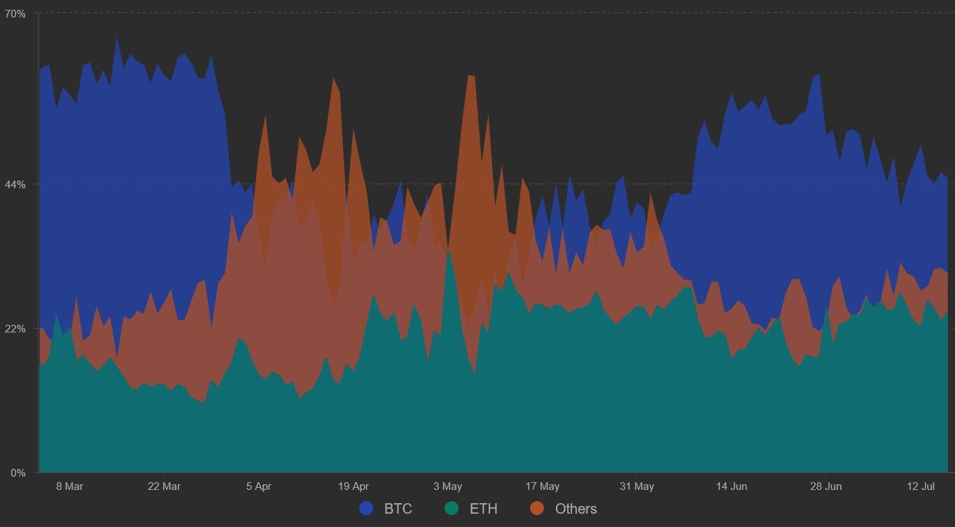 How altcoin futures volumes and the USD lending rate predict market crashes