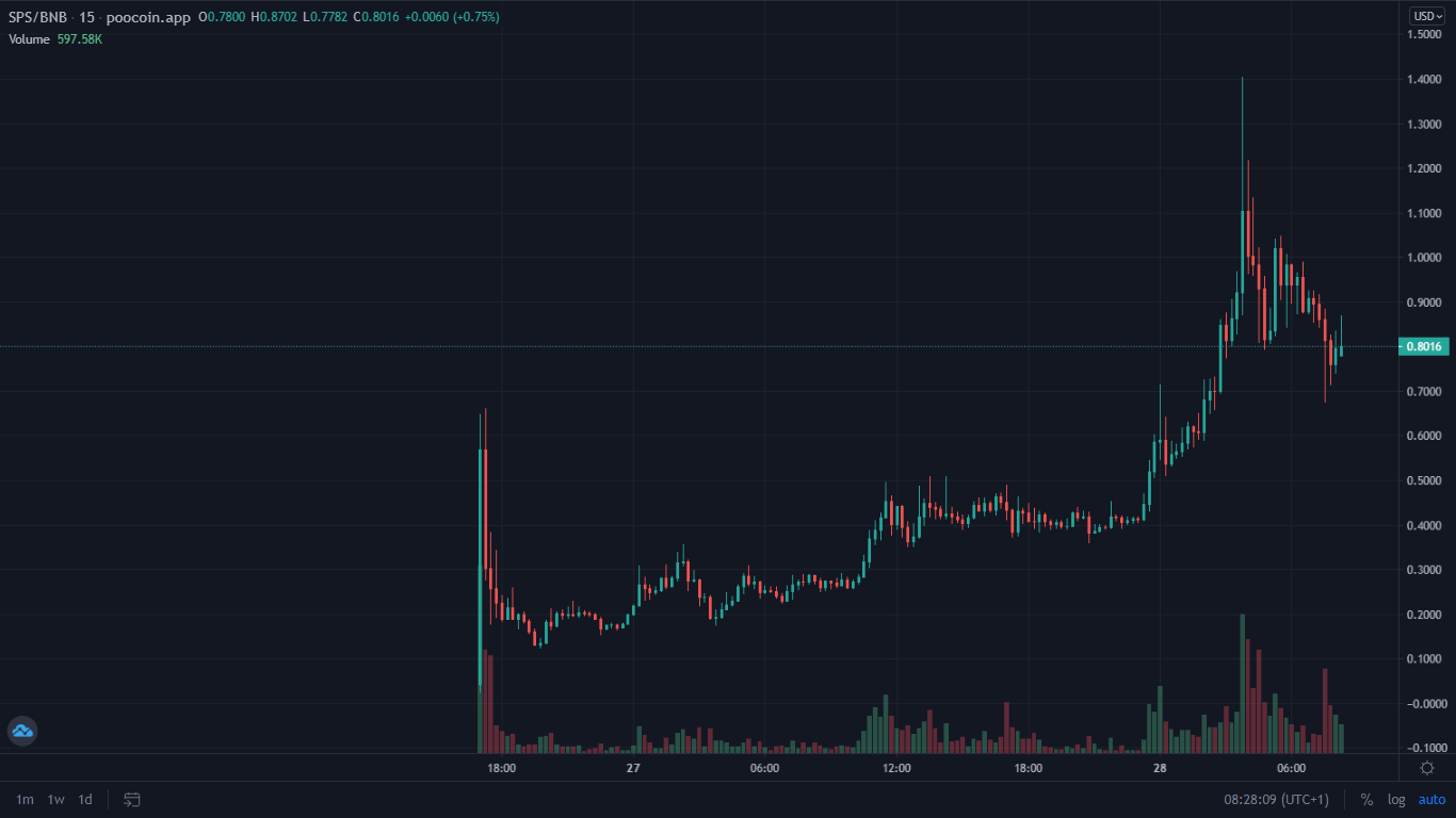 Splinterlands SPS token rallies 318.3 two days after launch