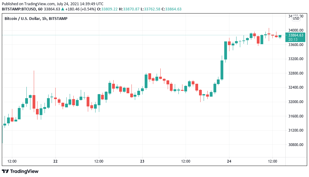 Trader forecasts fresh weekend resistance showdown as Bitcoin price hits 34K