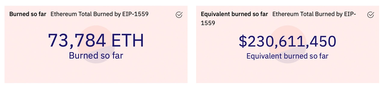 17 days ago the Ethereum network successfully implemented the London hard fork upgrade