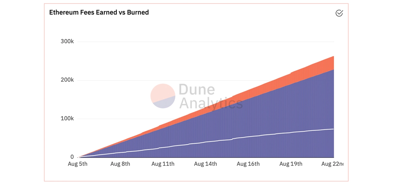 17 days ago the Ethereum network successfully implemented the London hard fork upgrade2