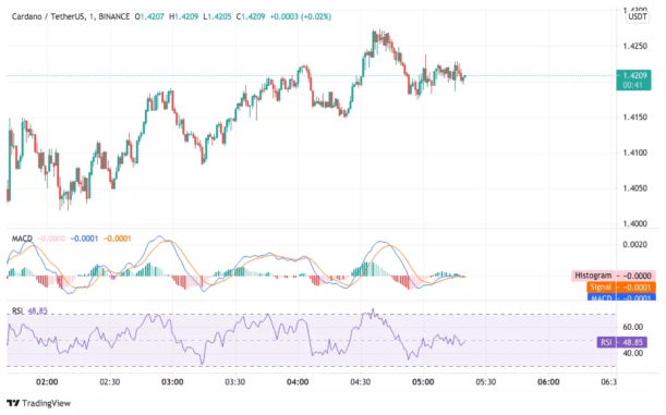 ADAUSD Chart