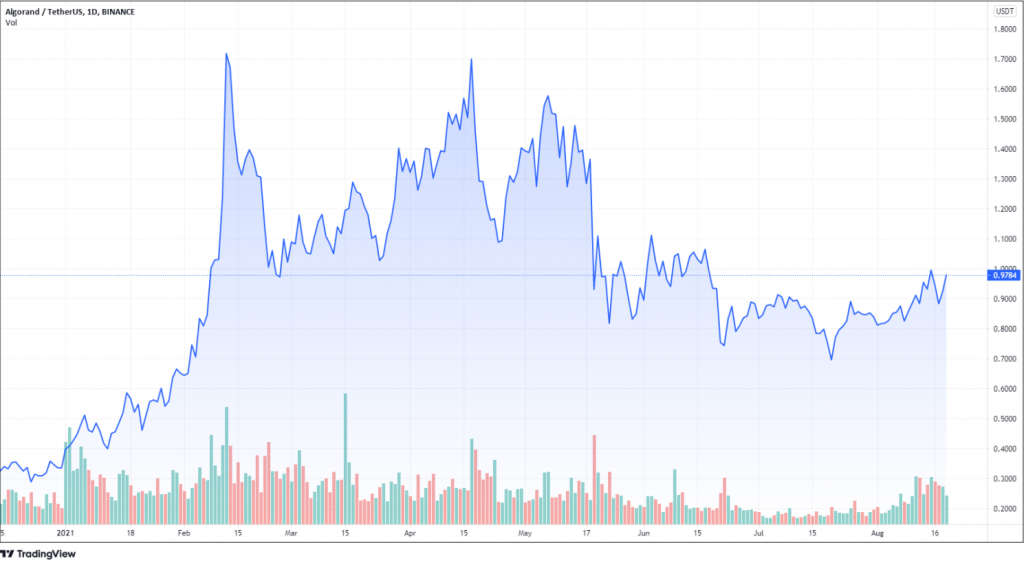 Algorand ALGO Price projected to rally up to 1.50 in Few Days 2