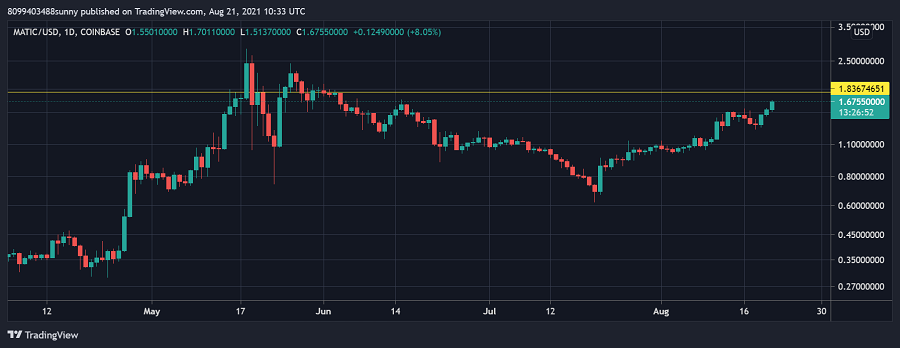 All Eyes on Polygon as MATICBTC Pair Set to Breach Key Ascending Channel