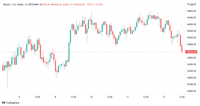 BTCUSD 1 hour candle chart