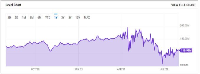 Bitcoin BTC Miners Revenue increased by 16 From June1