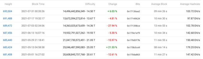 Bitcoin BTC Miners Revenue increased by 16 From June2