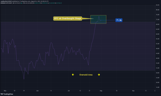 Bitcoin Recovers Crosses 40K Resistance but Is It Overbought 1