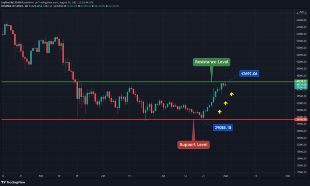 Bitcoin Recovers Crosses 40K Resistance but Is It Overbought