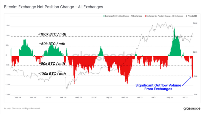 Bitcoin outflows from centralized exchanges rise to 100K BTC monthly