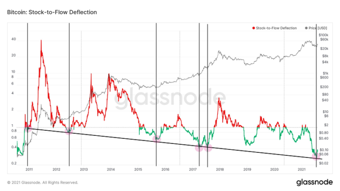 Bitcoin price hits bull trigger