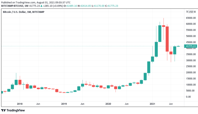 Bitcoin sellers in disbelief