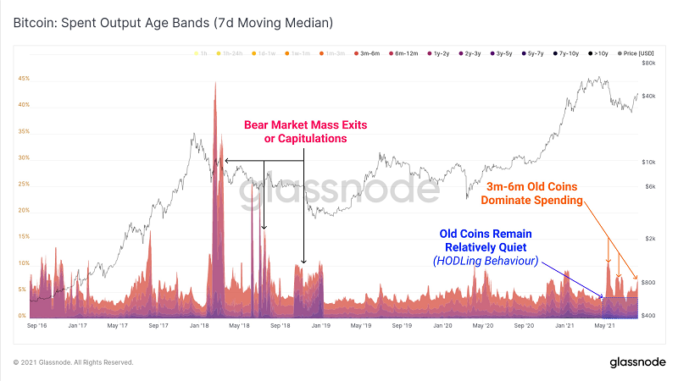 Bitcoin spent output age bands