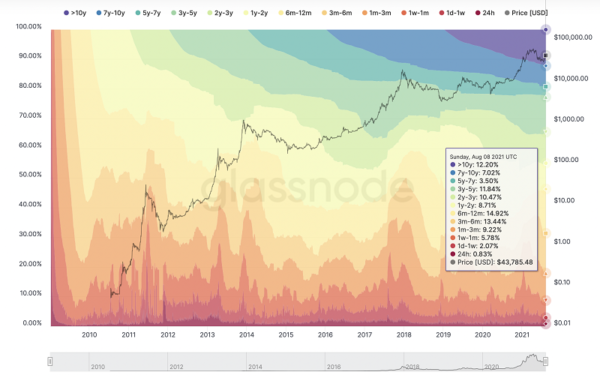 Bitcoin unspent transaction output heat map