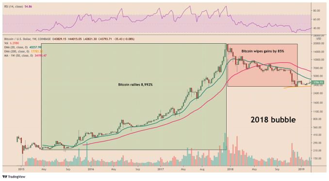 Bitcoins performance during the 2018 crypto bubble