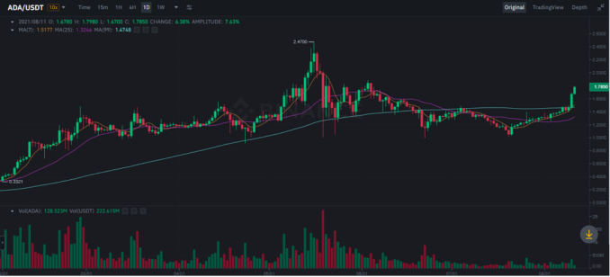Cardano ADA price Shoots 22 To Two Month High with Strong Development Activity
