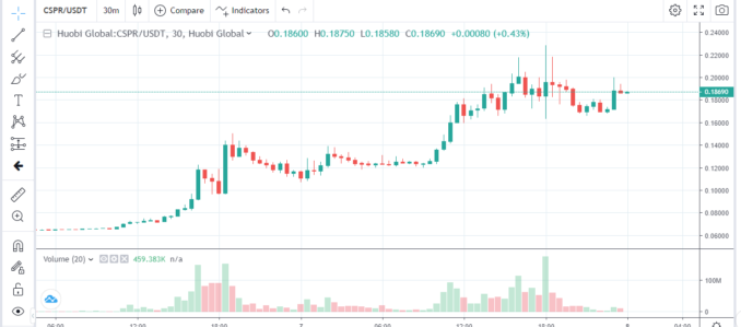 Casper Network CSPR token price have gained 162 in the last 7days