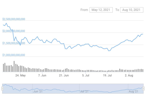 Crypto market capitalization hits 2T for the first time since May