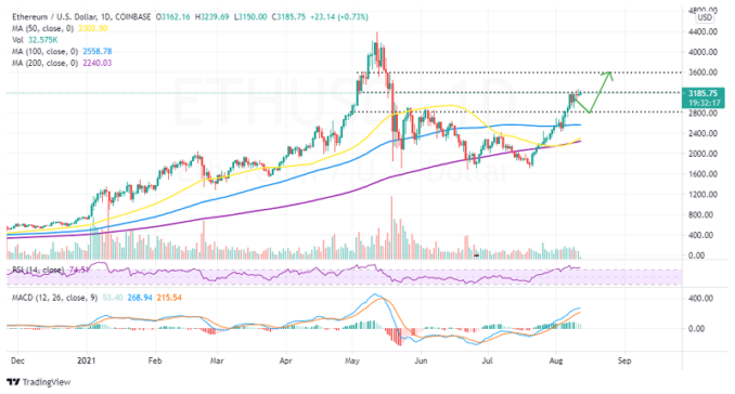 ETHUSD price chart