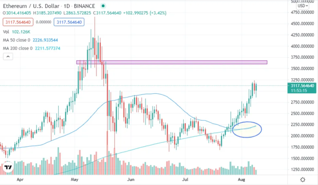 Ethereum Price Flips Before Hitting Crucial Support Zones Bull Market Resumes