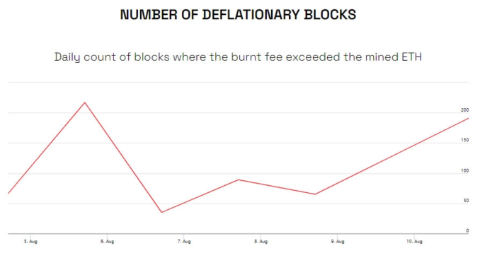Ethereum gas fees spike forces supply briefly into deflation