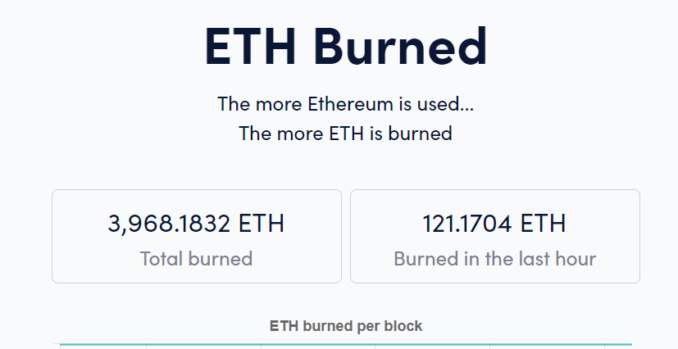 Ethereum now deflationary asset burns 395K ETH per hour after London upgrade