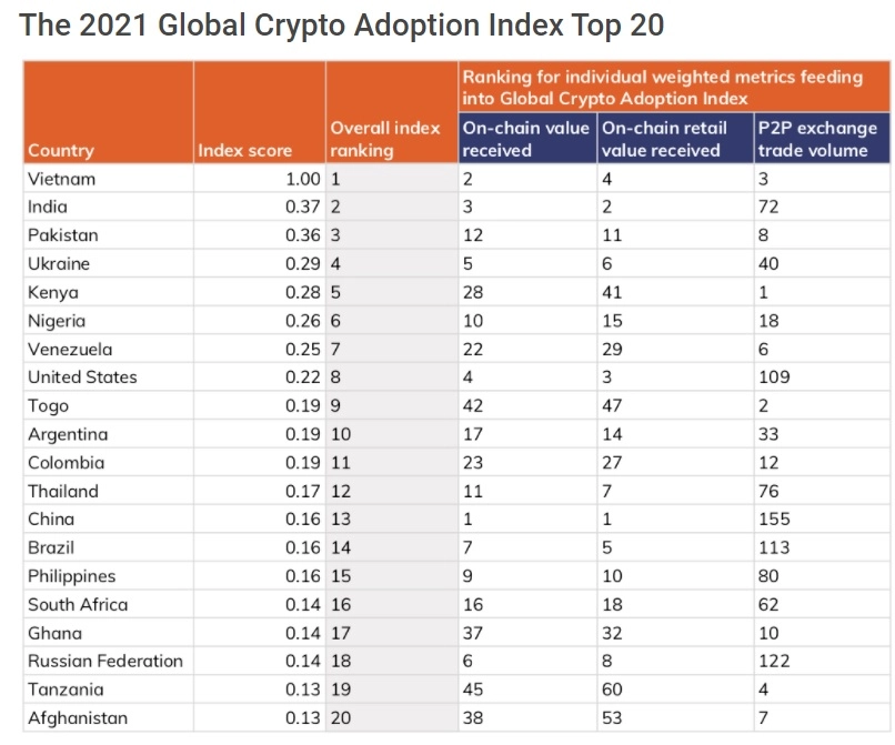 Global Cryptocurrency Adoption Jumps 881