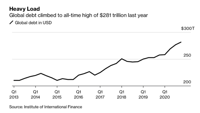 Global public debt rose an to all time high in 2020