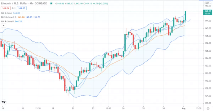 Litecoin price analysis