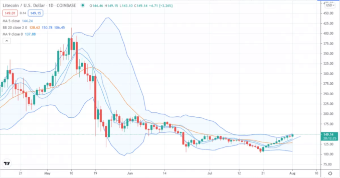 Litecoin price analysis2