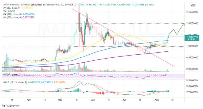 MATICUSD price chart