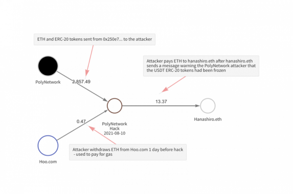 Poly Network Defi Hacker Returns 260 million as Chainalysis Evaluates Onchain Movements