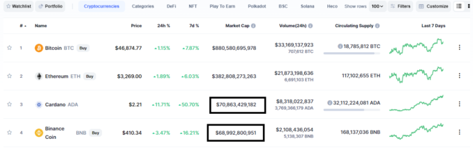 Top 5 coin data according to Coinmarketcap