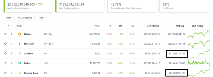 Top 5 coin data according to coingecko