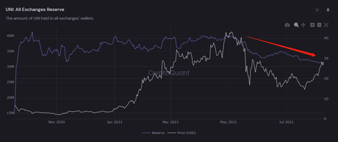 Uniswaps UNI Token Shoots to 30 With Exchange Supply Declining