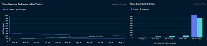 Uniswaps UNI Token Shoots to 30 With Exchange Supply Declining2