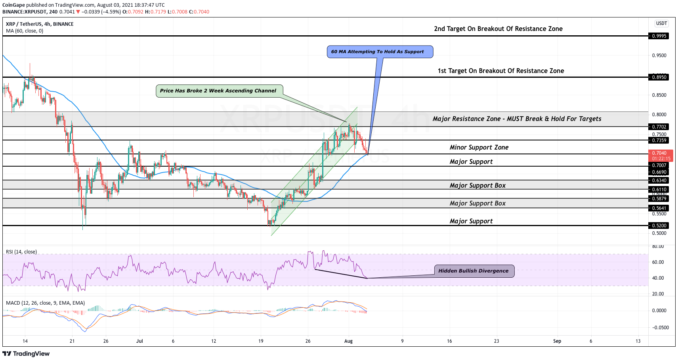 XRP Price Analysis August 4 Price Breaks 2 Week Ascending Channel