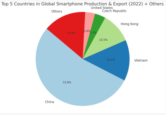 Pie chart of top 5 countries in global smartphone production and export for 2022