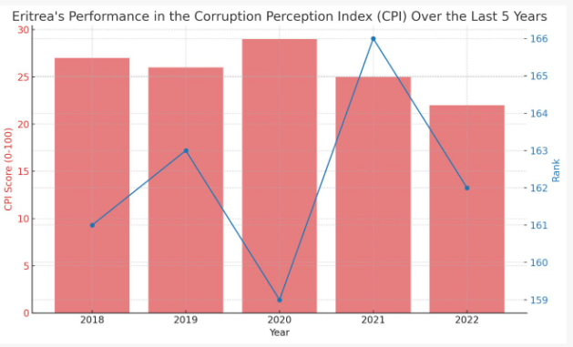 The bar chart visually represents Eritrea's performance in the Corruption Perception Index (CPI) over the past 5 years