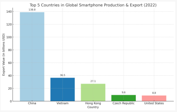 top 5 countries in global smartphone production and export for 2022